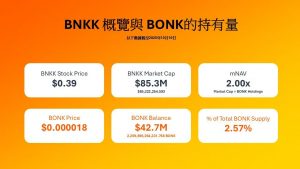Safety Shot, Inc. 更名为 Bonk, Inc.，以新股票代码「BNKK」在纳斯达克上市